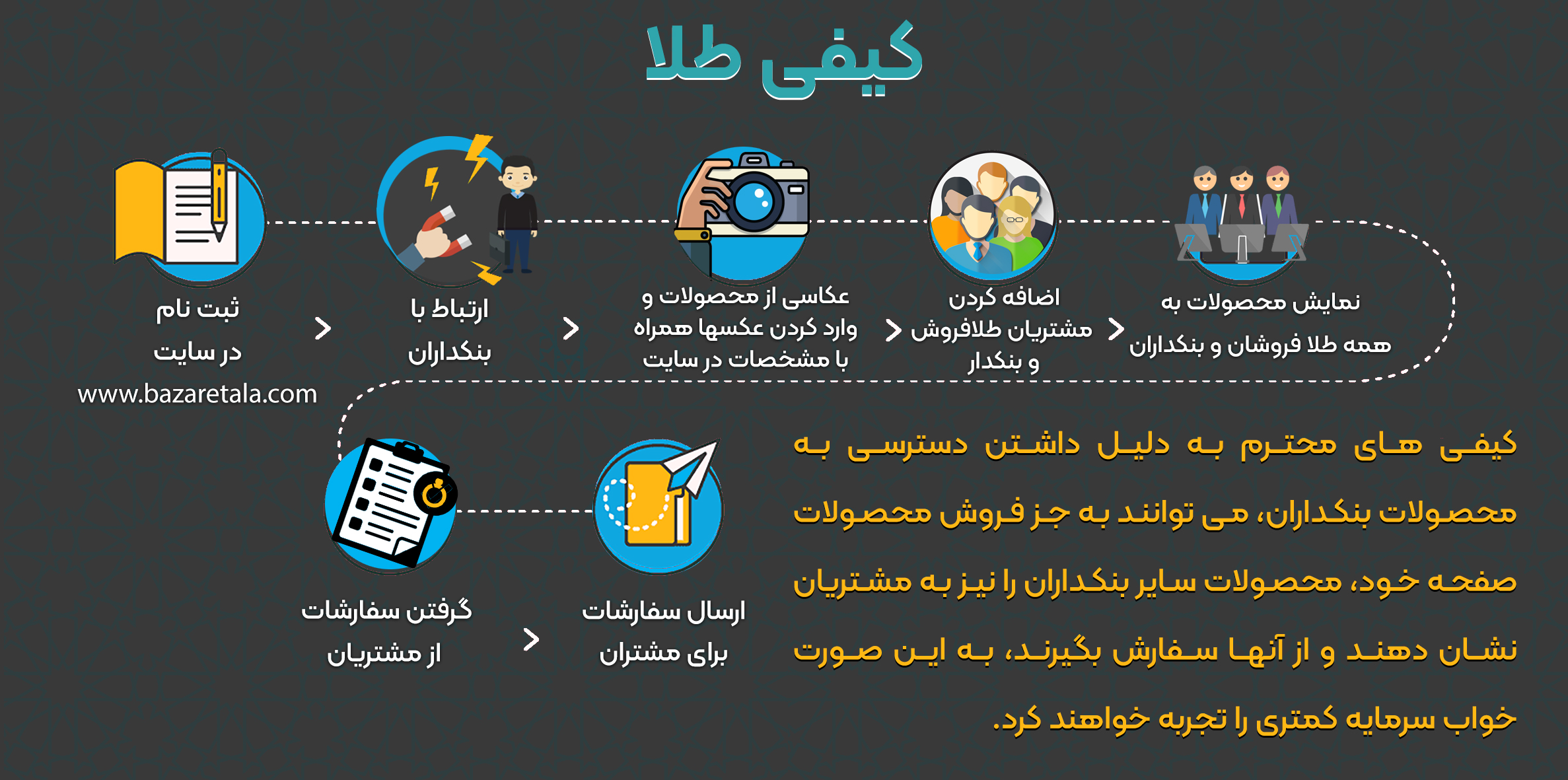 نحوه فعالیت کیفی طلا در سایت بازار طلا