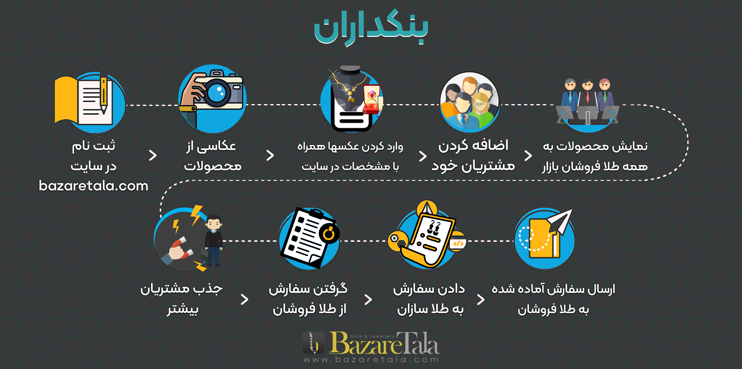 مراحل کار بنکداران در سایت بازار طلا