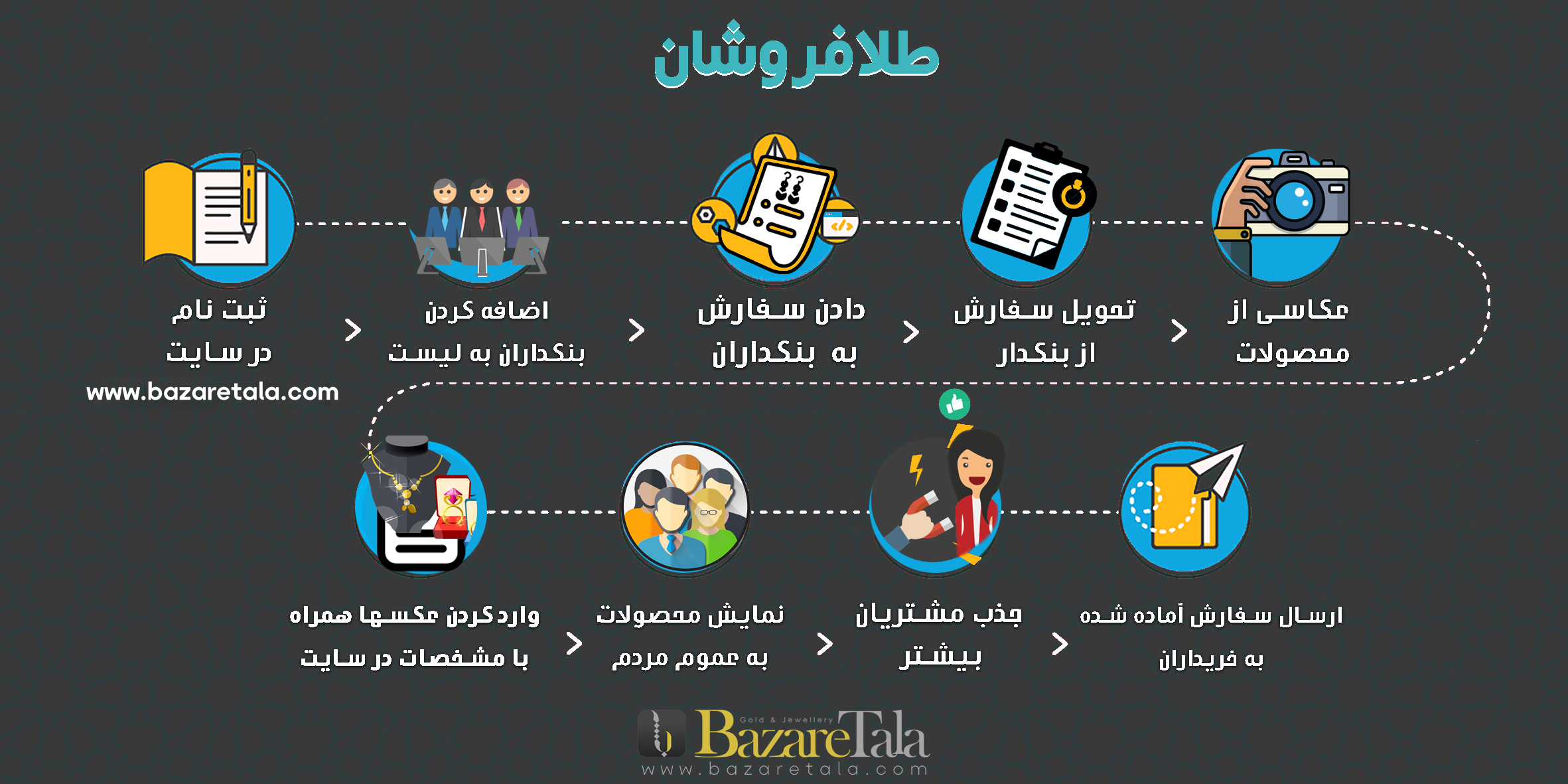 نحوه فعالیت طلا فروشان در سایت بازار طلا