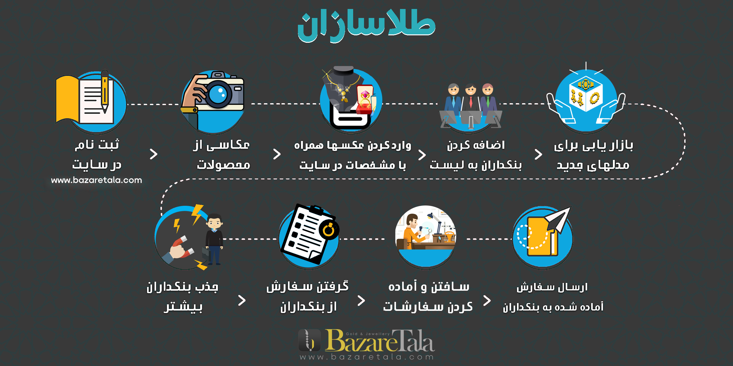 مراحل کار طلاسازان در سایت بازار طلا